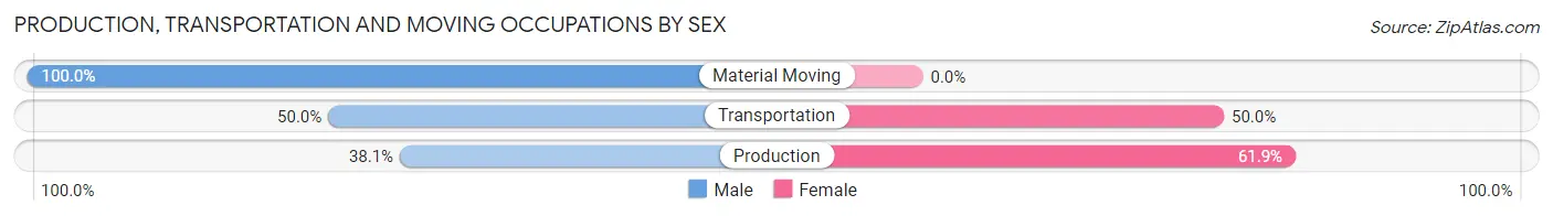 Production, Transportation and Moving Occupations by Sex in Strasburg