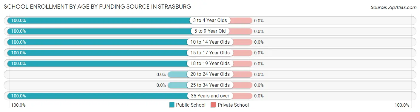 School Enrollment by Age by Funding Source in Strasburg