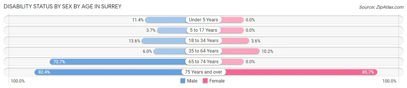 Disability Status by Sex by Age in Surrey