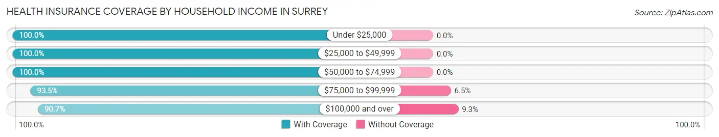 Health Insurance Coverage by Household Income in Surrey