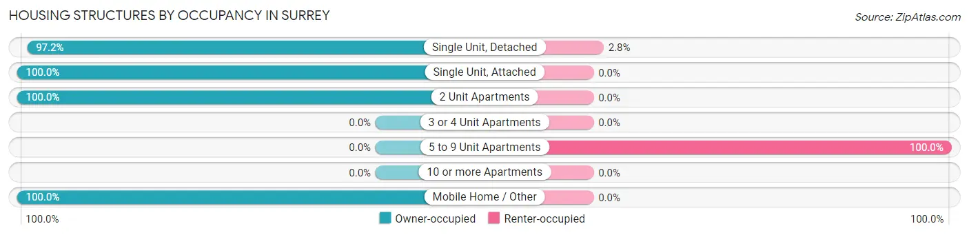 Housing Structures by Occupancy in Surrey