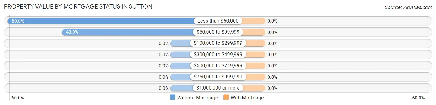Property Value by Mortgage Status in Sutton