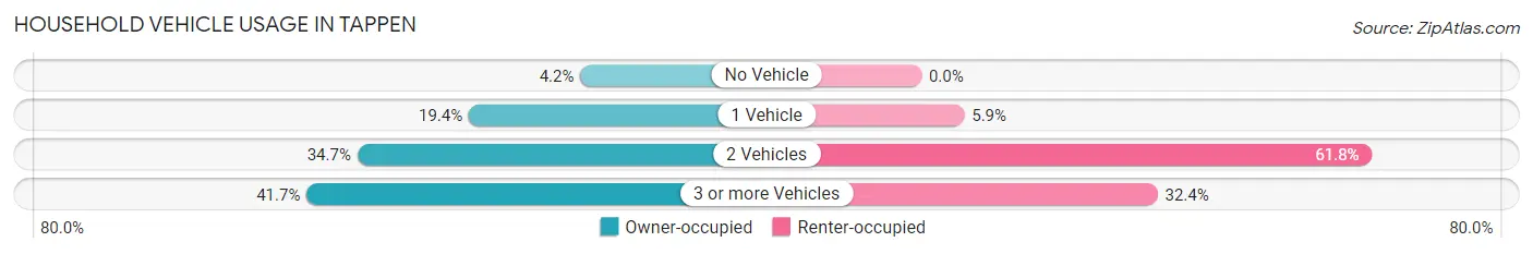 Household Vehicle Usage in Tappen