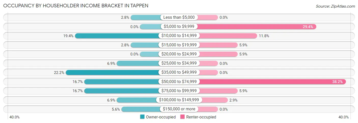 Occupancy by Householder Income Bracket in Tappen