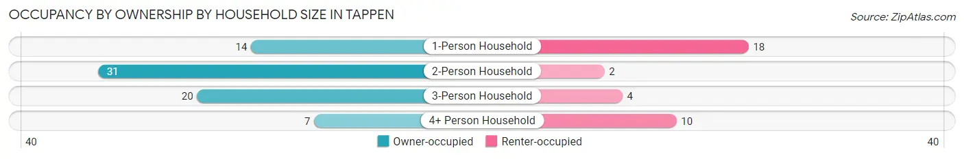 Occupancy by Ownership by Household Size in Tappen