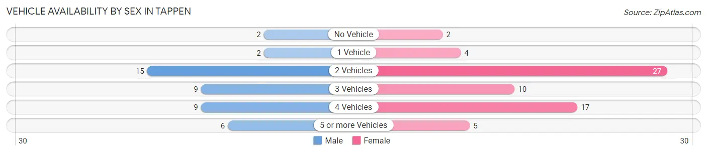 Vehicle Availability by Sex in Tappen