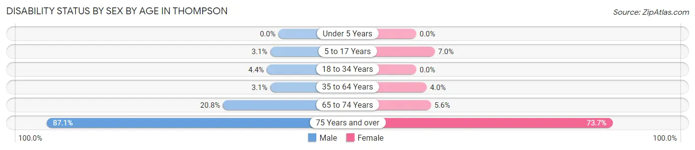 Disability Status by Sex by Age in Thompson