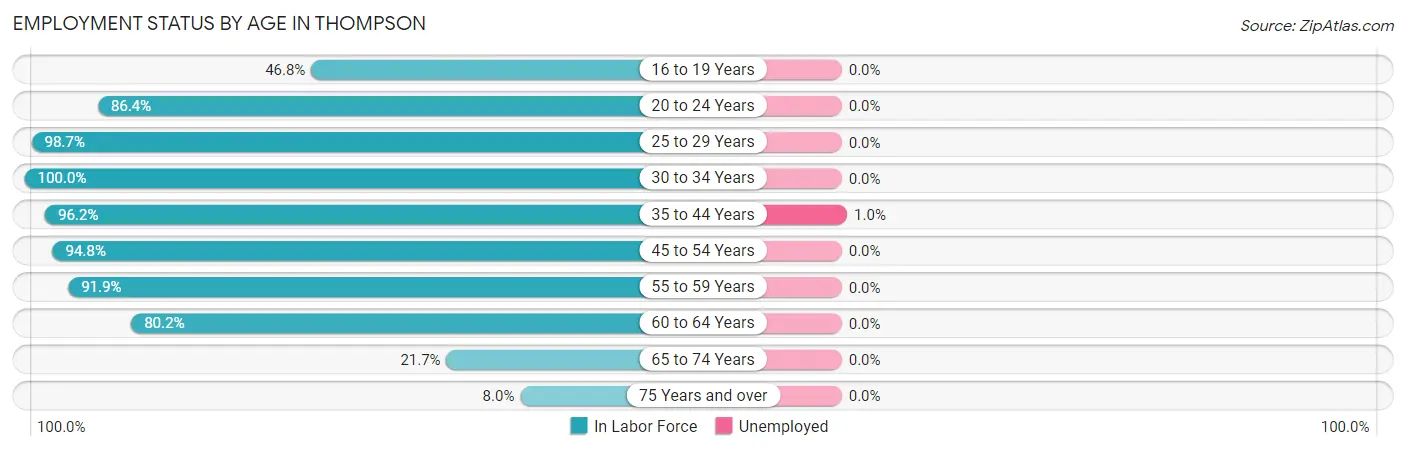 Employment Status by Age in Thompson