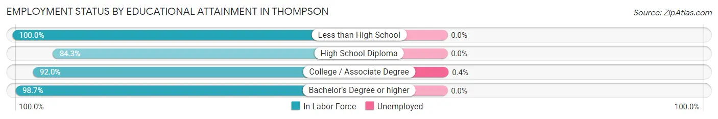 Employment Status by Educational Attainment in Thompson