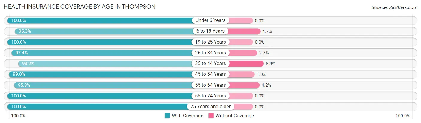 Health Insurance Coverage by Age in Thompson