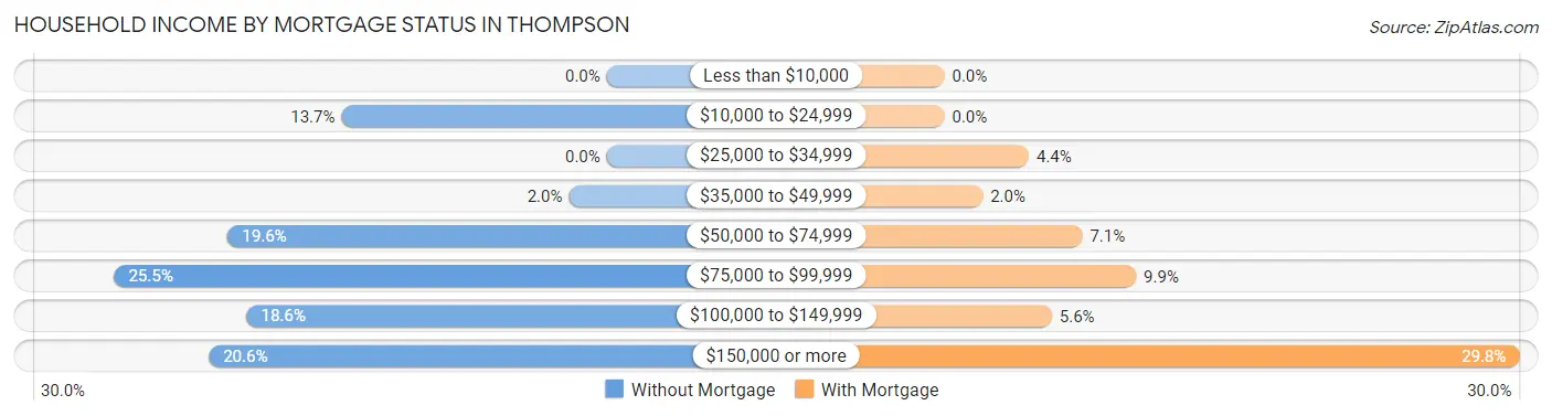 Household Income by Mortgage Status in Thompson