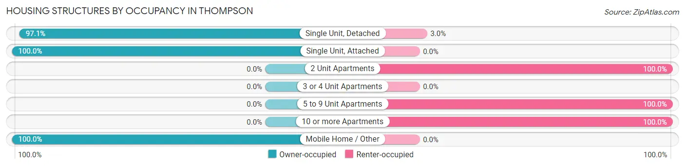 Housing Structures by Occupancy in Thompson