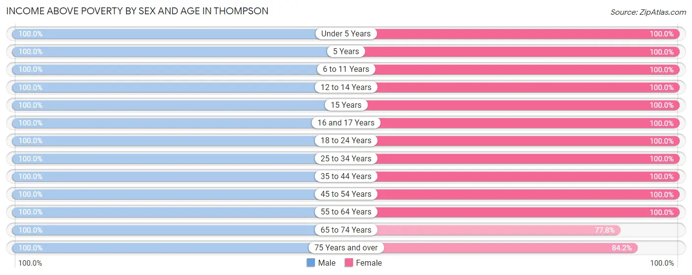 Income Above Poverty by Sex and Age in Thompson