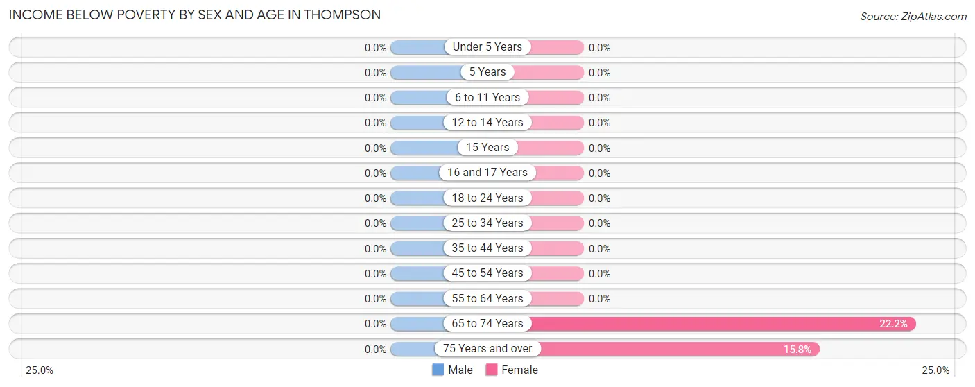 Income Below Poverty by Sex and Age in Thompson