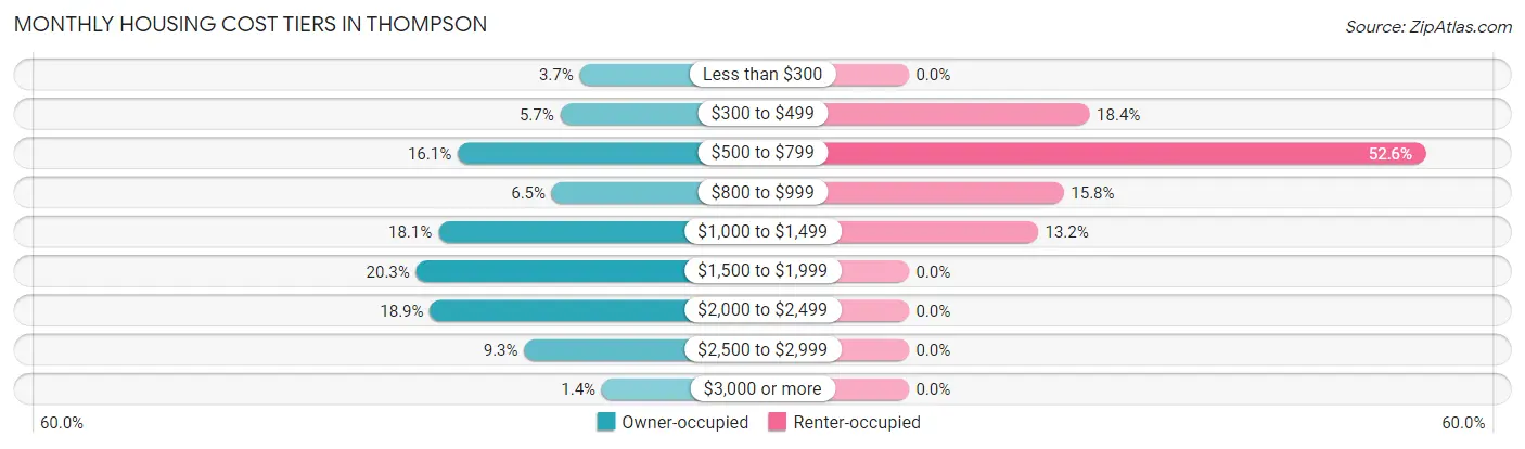 Monthly Housing Cost Tiers in Thompson