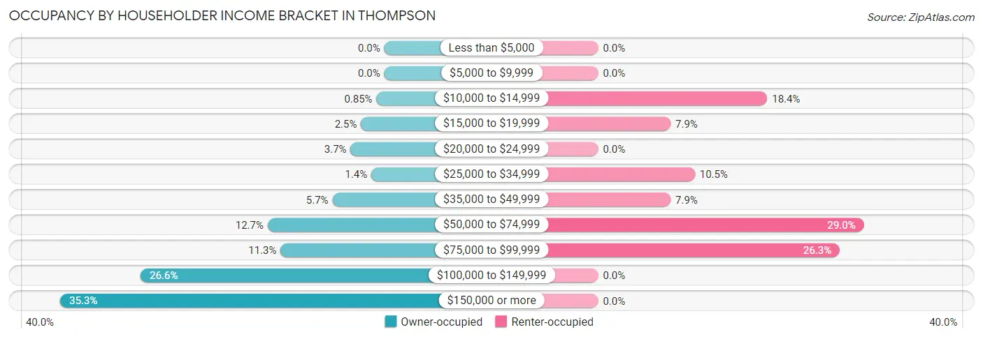 Occupancy by Householder Income Bracket in Thompson