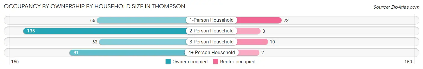 Occupancy by Ownership by Household Size in Thompson