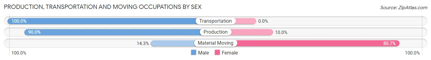 Production, Transportation and Moving Occupations by Sex in Thompson