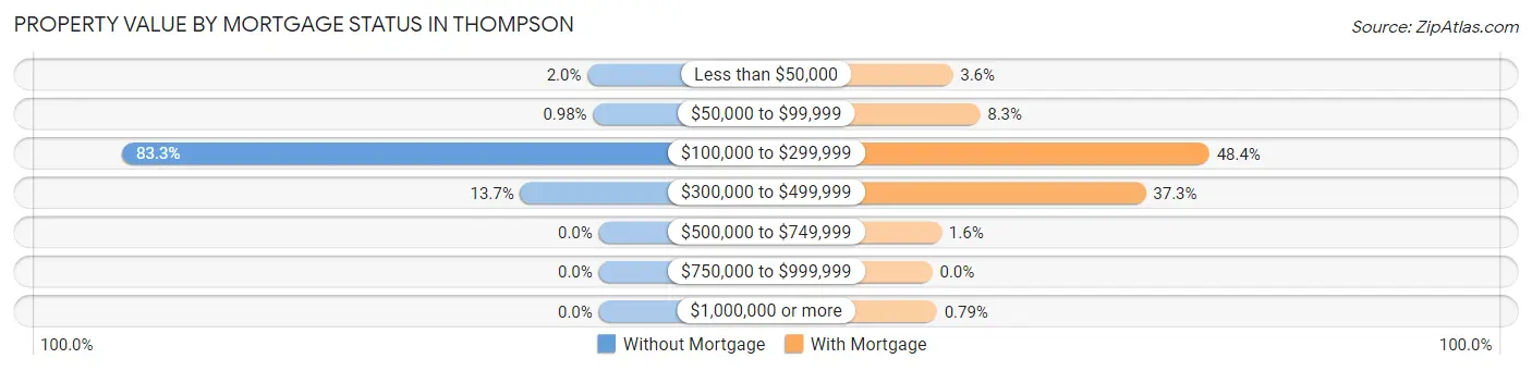 Property Value by Mortgage Status in Thompson