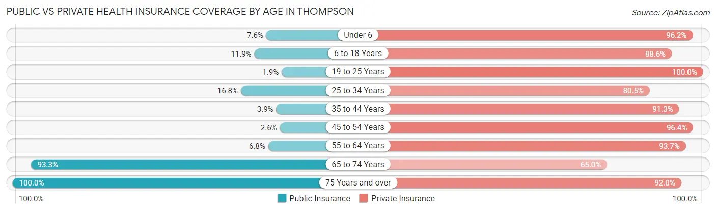 Public vs Private Health Insurance Coverage by Age in Thompson