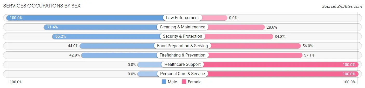 Services Occupations by Sex in Thompson