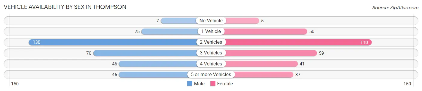 Vehicle Availability by Sex in Thompson