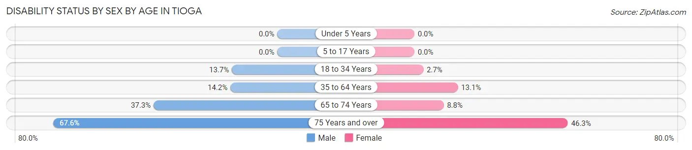 Disability Status by Sex by Age in Tioga