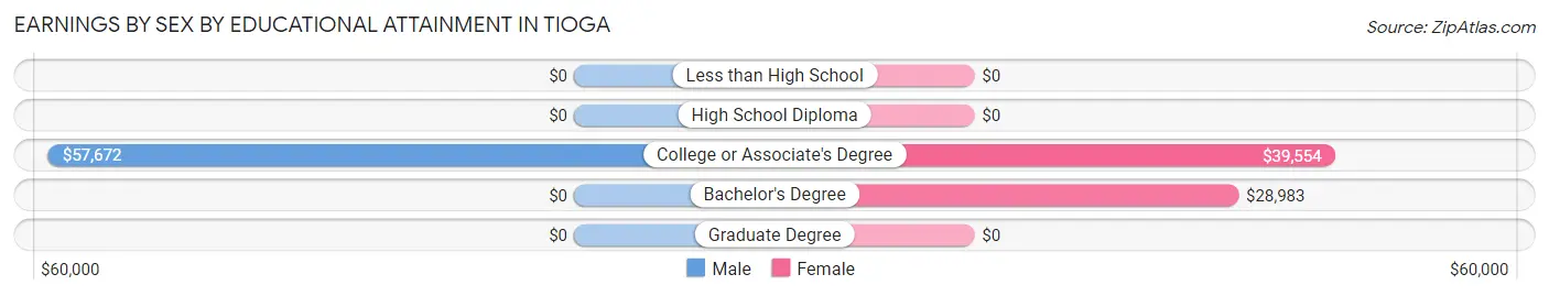 Earnings by Sex by Educational Attainment in Tioga
