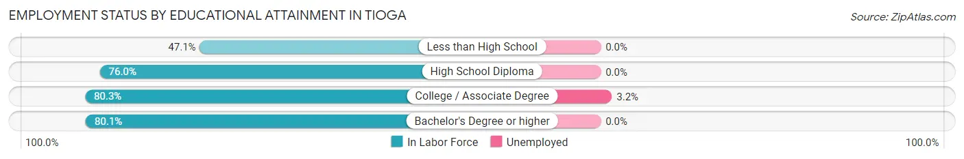 Employment Status by Educational Attainment in Tioga