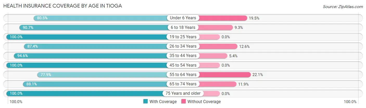 Health Insurance Coverage by Age in Tioga