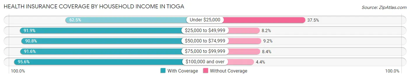 Health Insurance Coverage by Household Income in Tioga