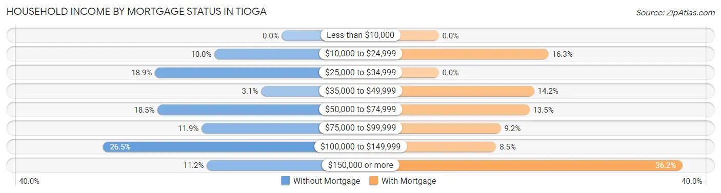 Household Income by Mortgage Status in Tioga