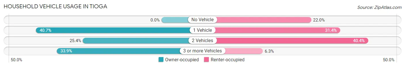 Household Vehicle Usage in Tioga