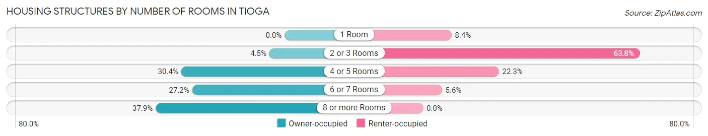 Housing Structures by Number of Rooms in Tioga