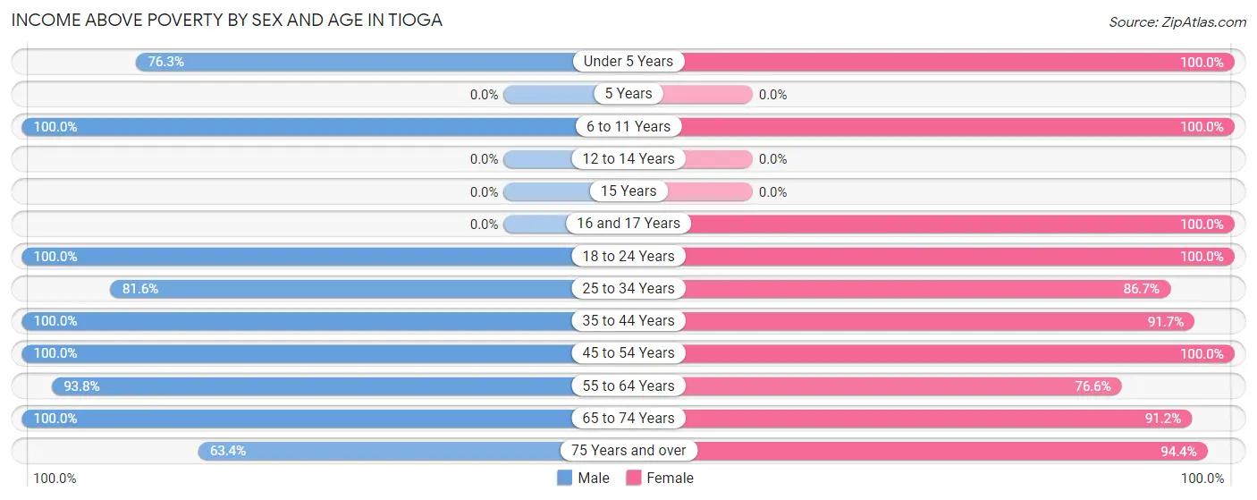 Income Above Poverty by Sex and Age in Tioga