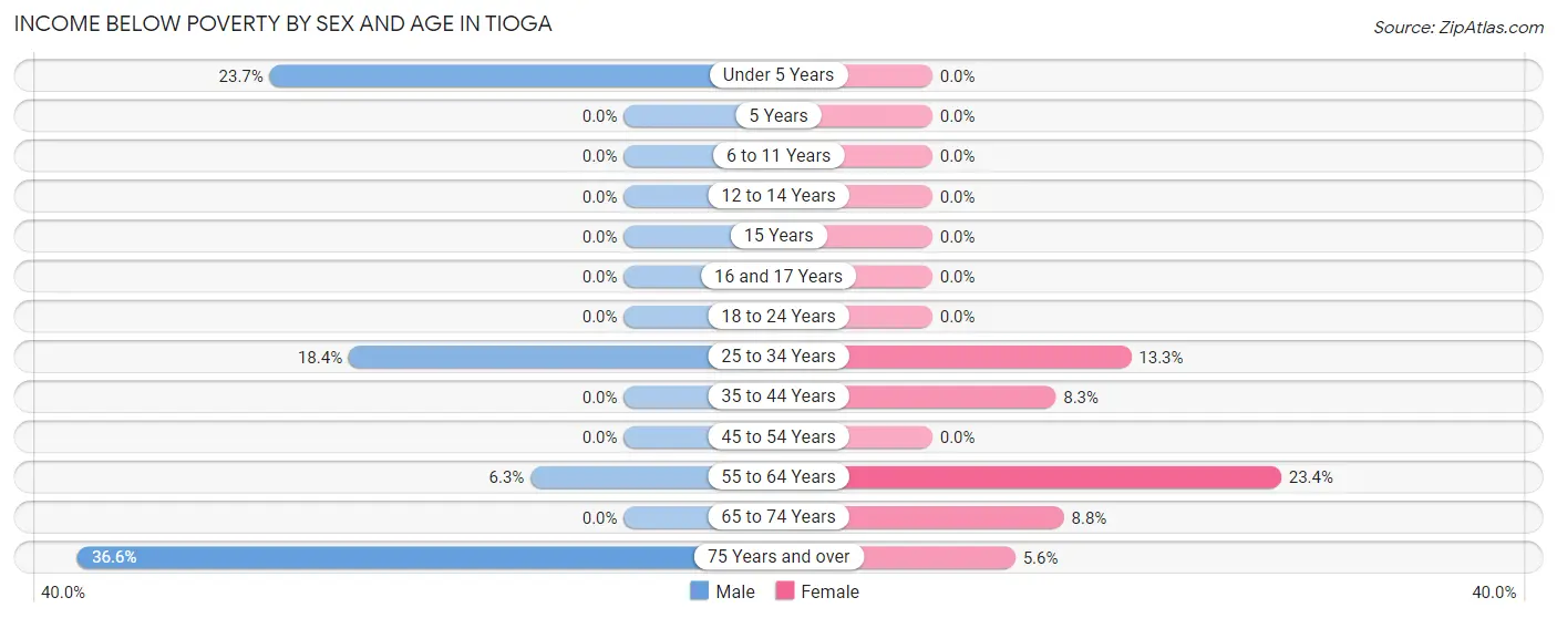 Income Below Poverty by Sex and Age in Tioga