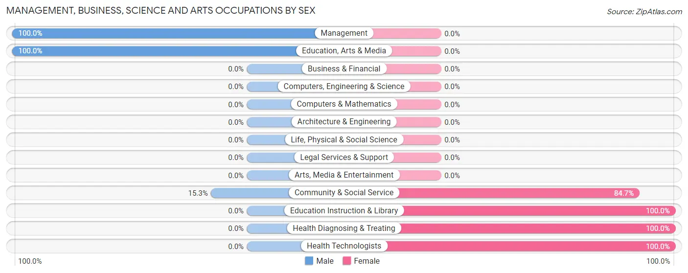 Management, Business, Science and Arts Occupations by Sex in Tioga