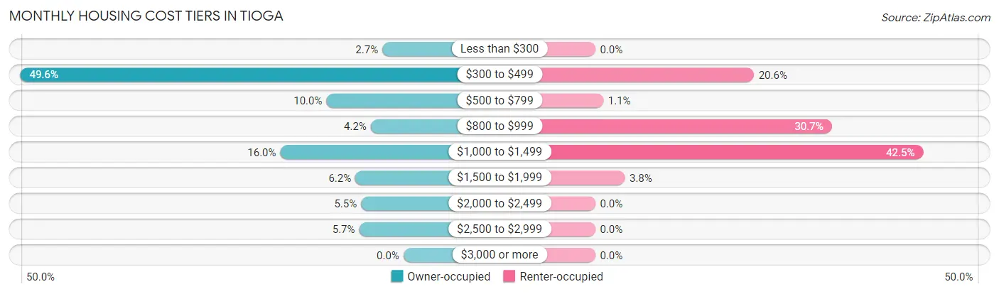 Monthly Housing Cost Tiers in Tioga