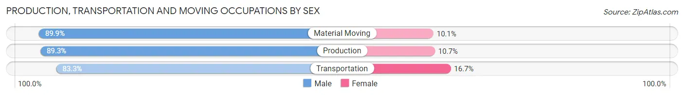 Production, Transportation and Moving Occupations by Sex in Tioga