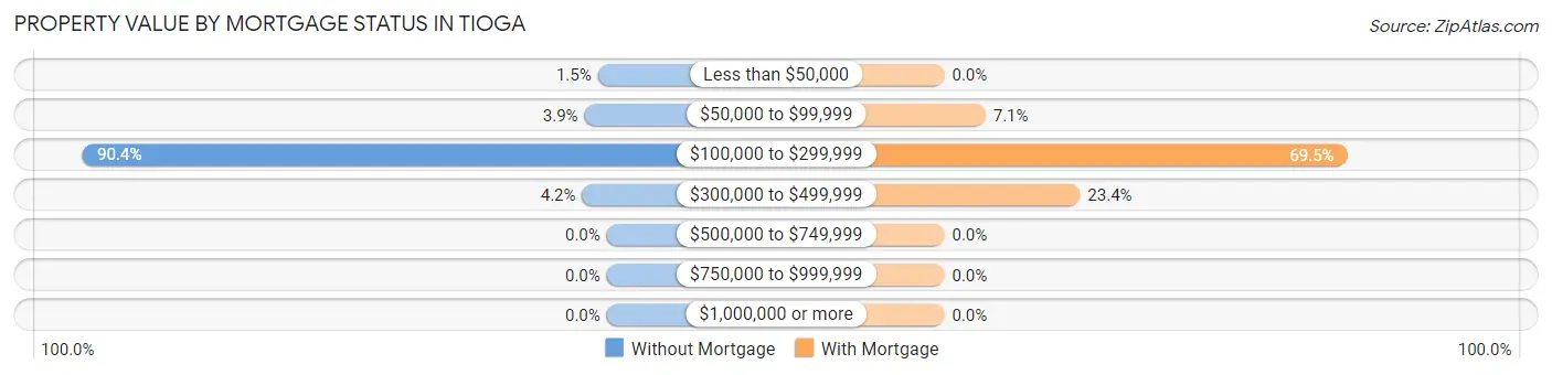 Property Value by Mortgage Status in Tioga