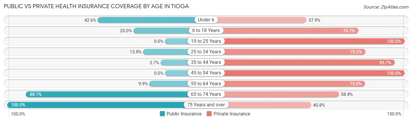 Public vs Private Health Insurance Coverage by Age in Tioga