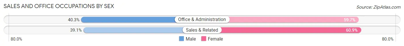 Sales and Office Occupations by Sex in Tioga