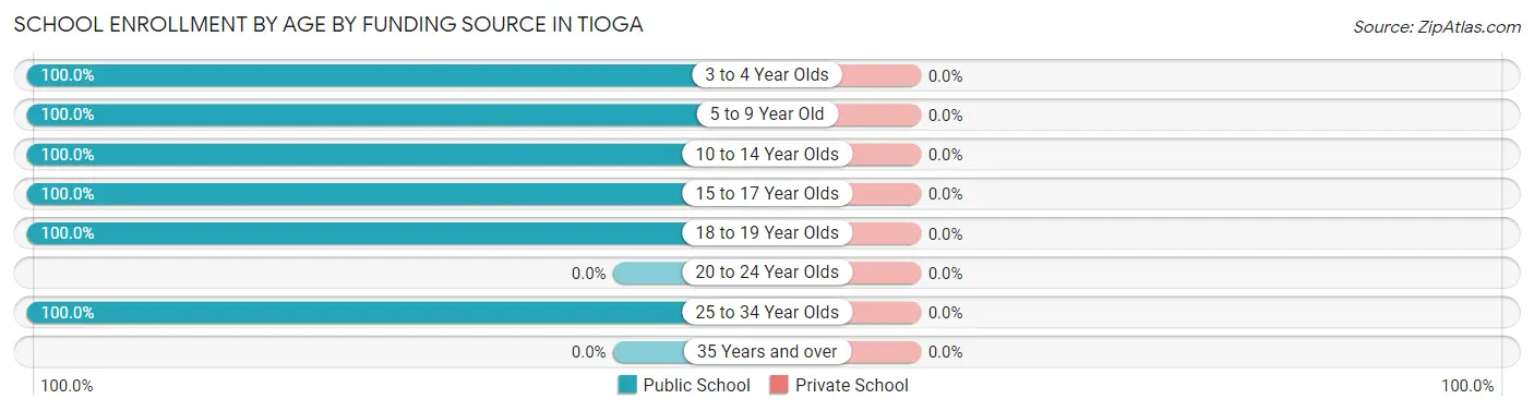School Enrollment by Age by Funding Source in Tioga