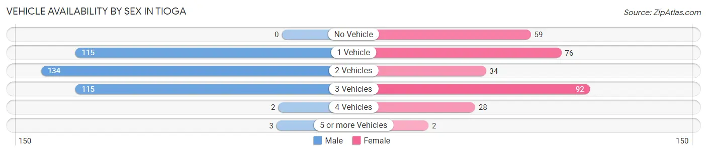 Vehicle Availability by Sex in Tioga