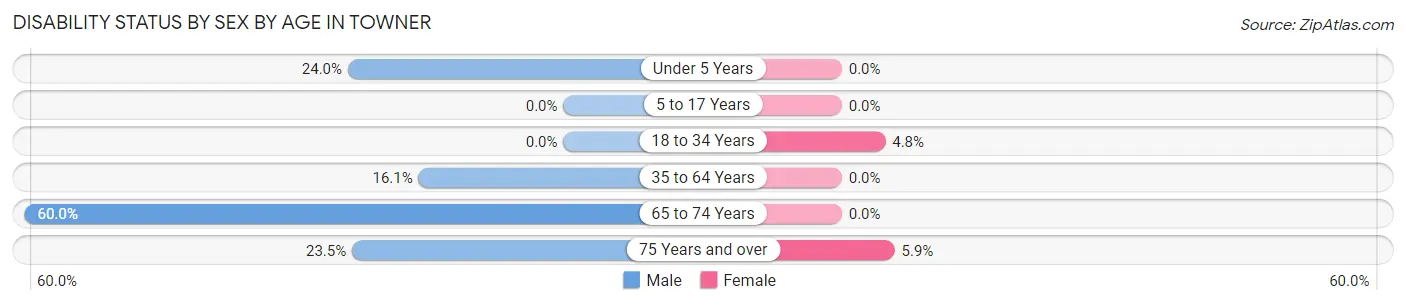 Disability Status by Sex by Age in Towner