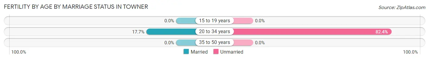 Female Fertility by Age by Marriage Status in Towner
