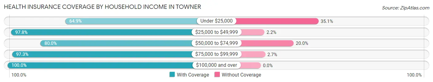 Health Insurance Coverage by Household Income in Towner