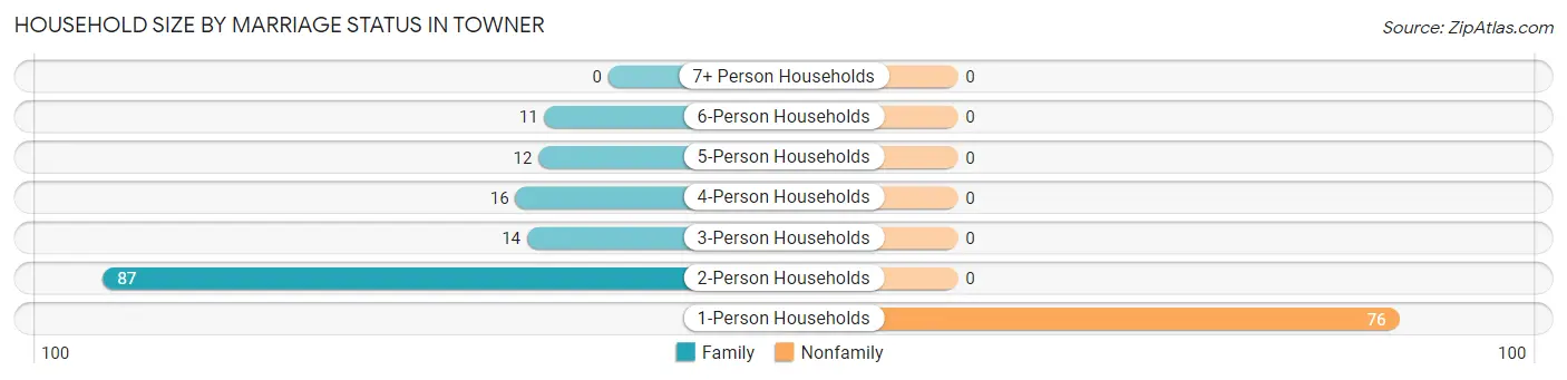 Household Size by Marriage Status in Towner