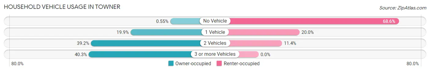 Household Vehicle Usage in Towner