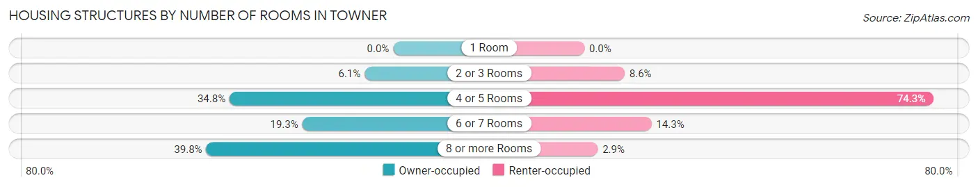 Housing Structures by Number of Rooms in Towner